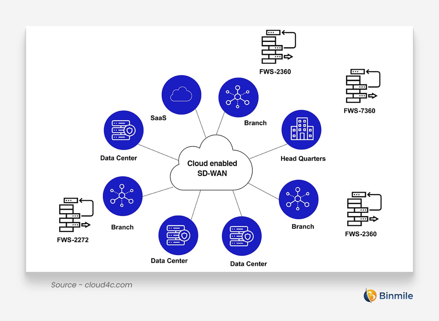 Software-Defined Wide Area Network - Legacy Network Modernization | Binmile