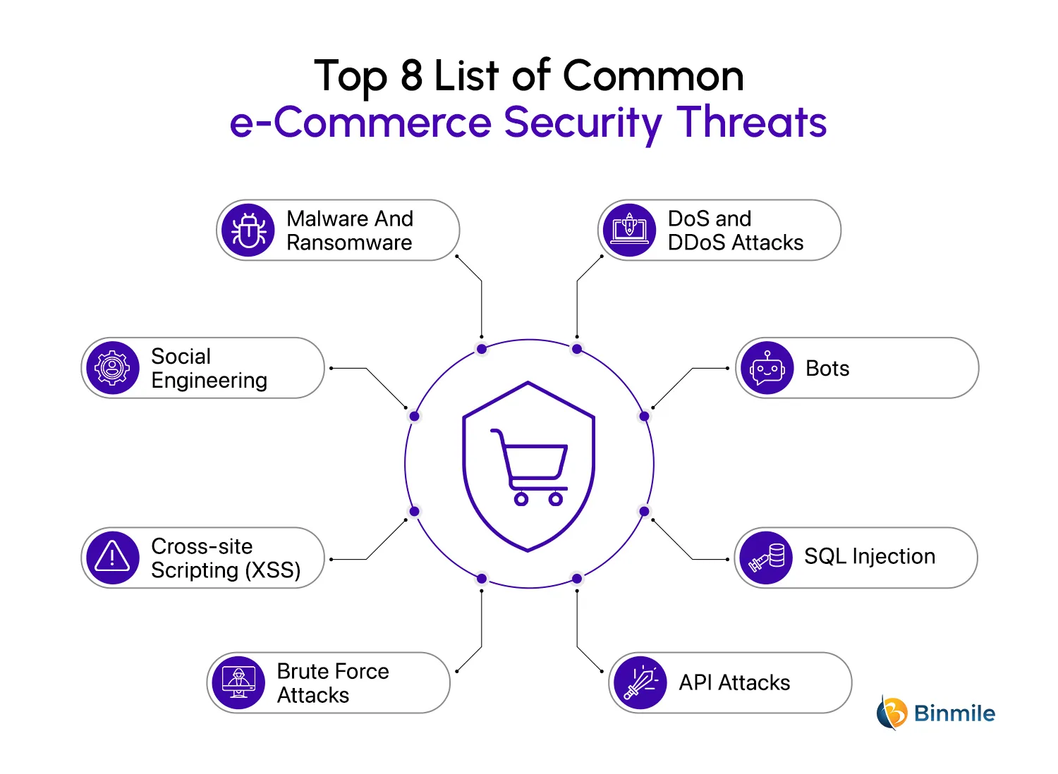 List of Common eCommerce Security Threats | Top 8 List | Binmile