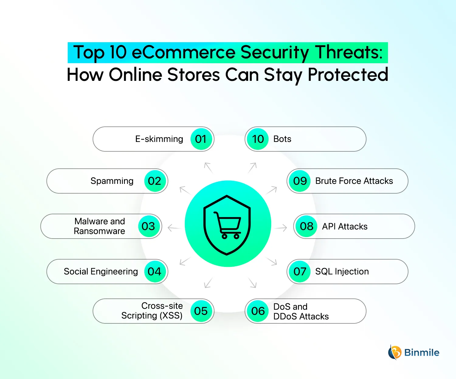 Top eCommerce Security Threats 2025 | Binmile