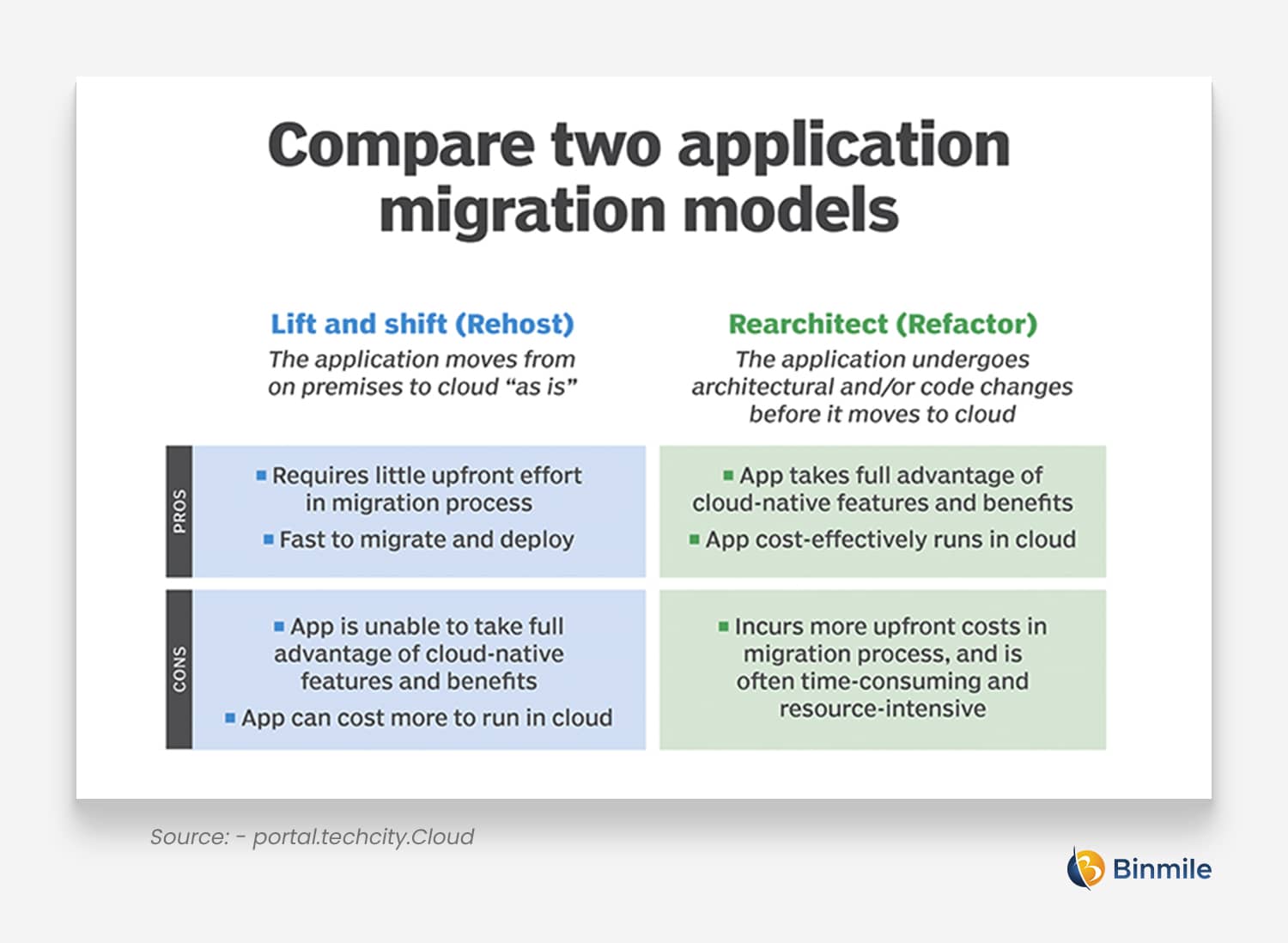 Legacy App Modernization Services | Binmile