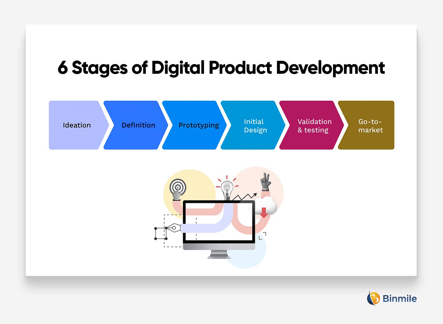 6 Stages of Digital Product Development | Binmile