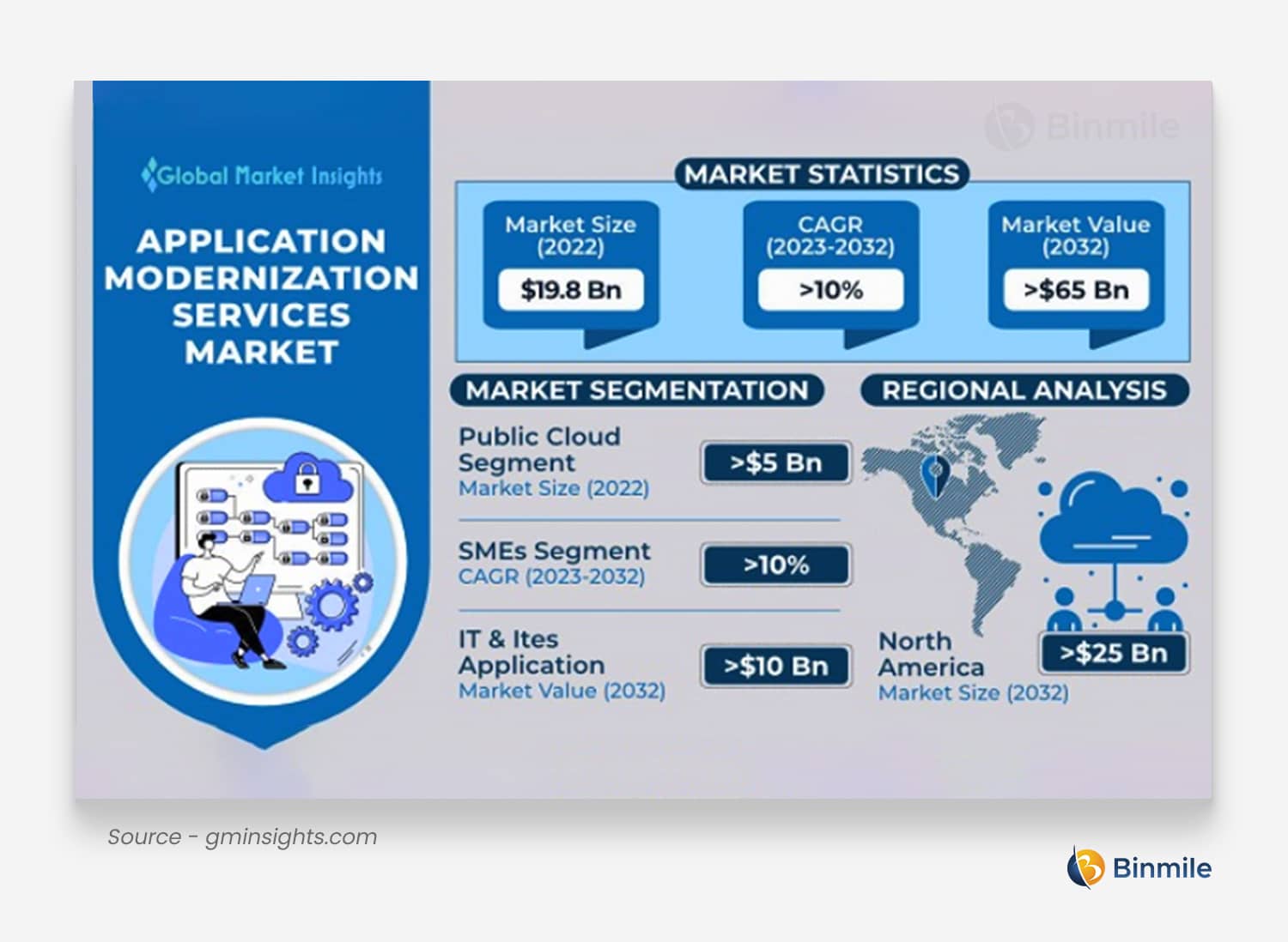 application modernization | Legacy Software Development | Binmile