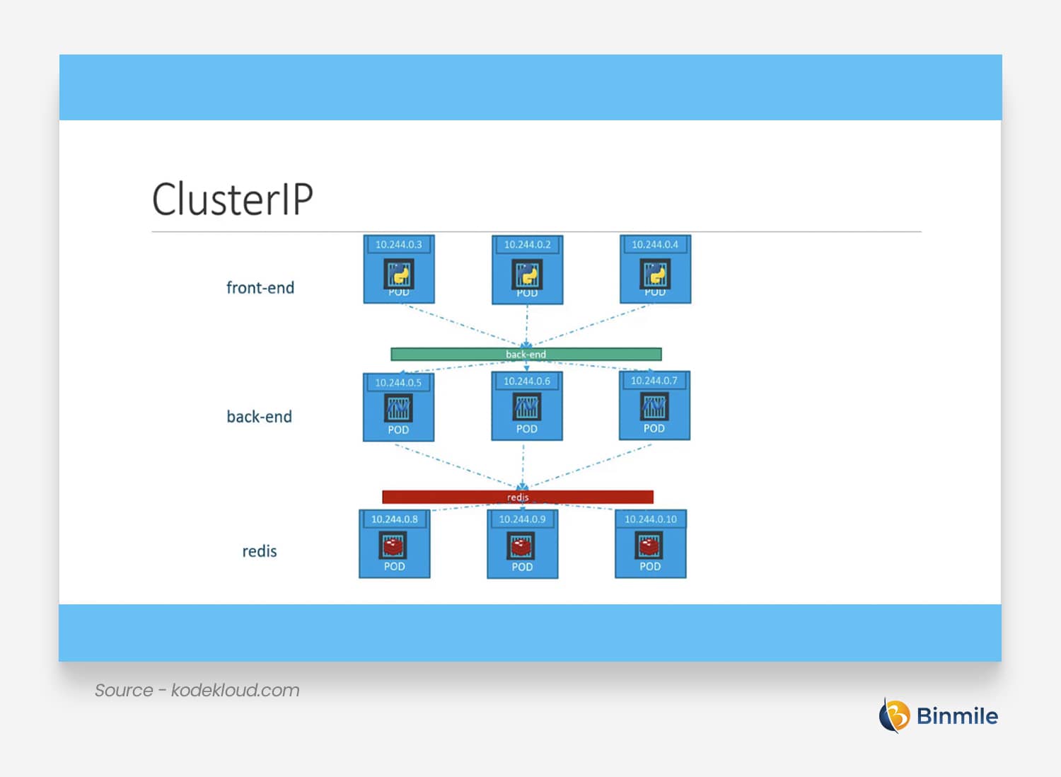 Cluster-IP | Kubernetes-Dienste | Binmile