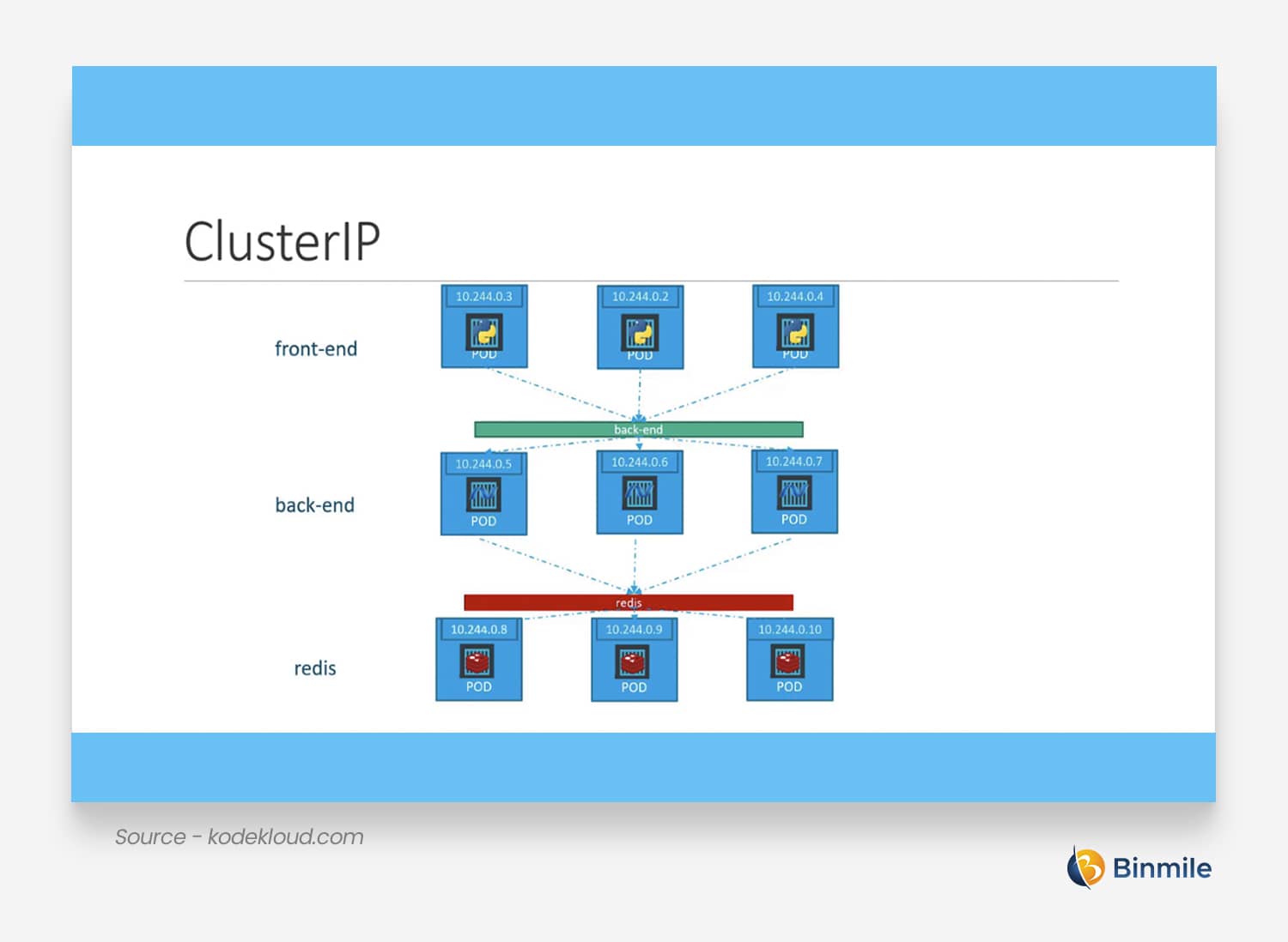 Cluster IP | Kubernetes Services | Binmile