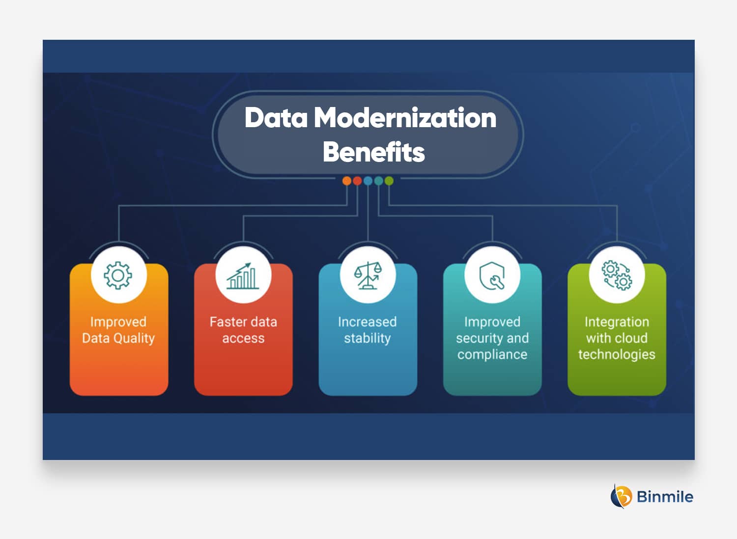 Benefits of Data Modernization | Binmile