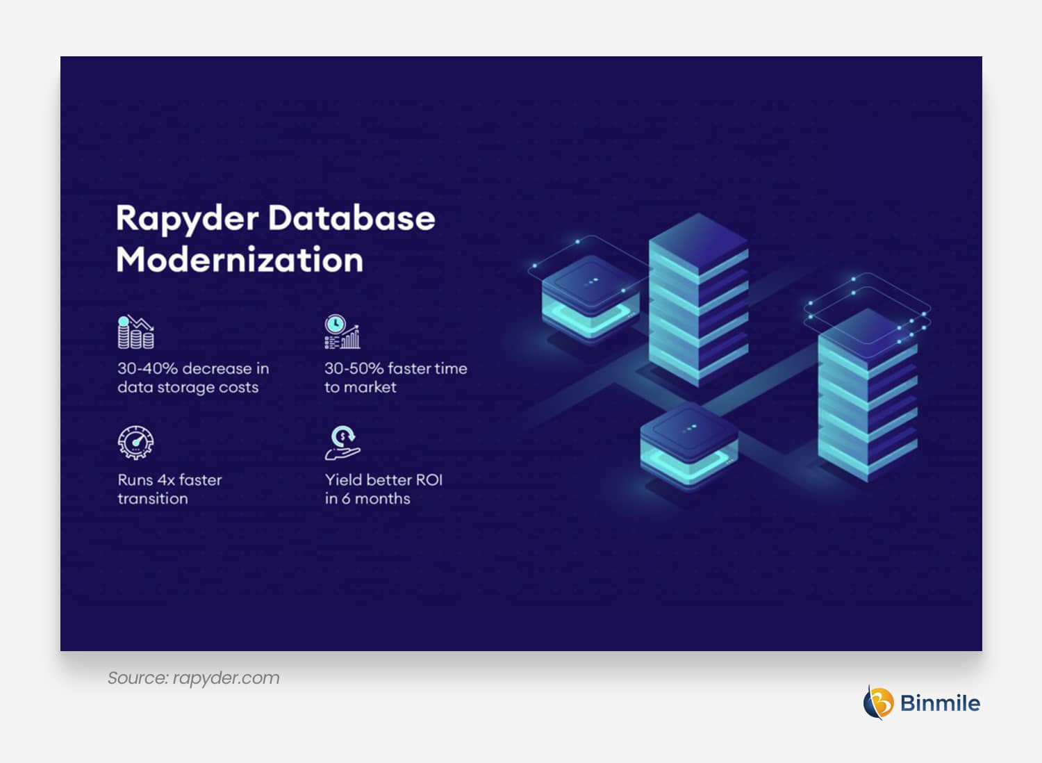 Data Modernization Services | Binmile