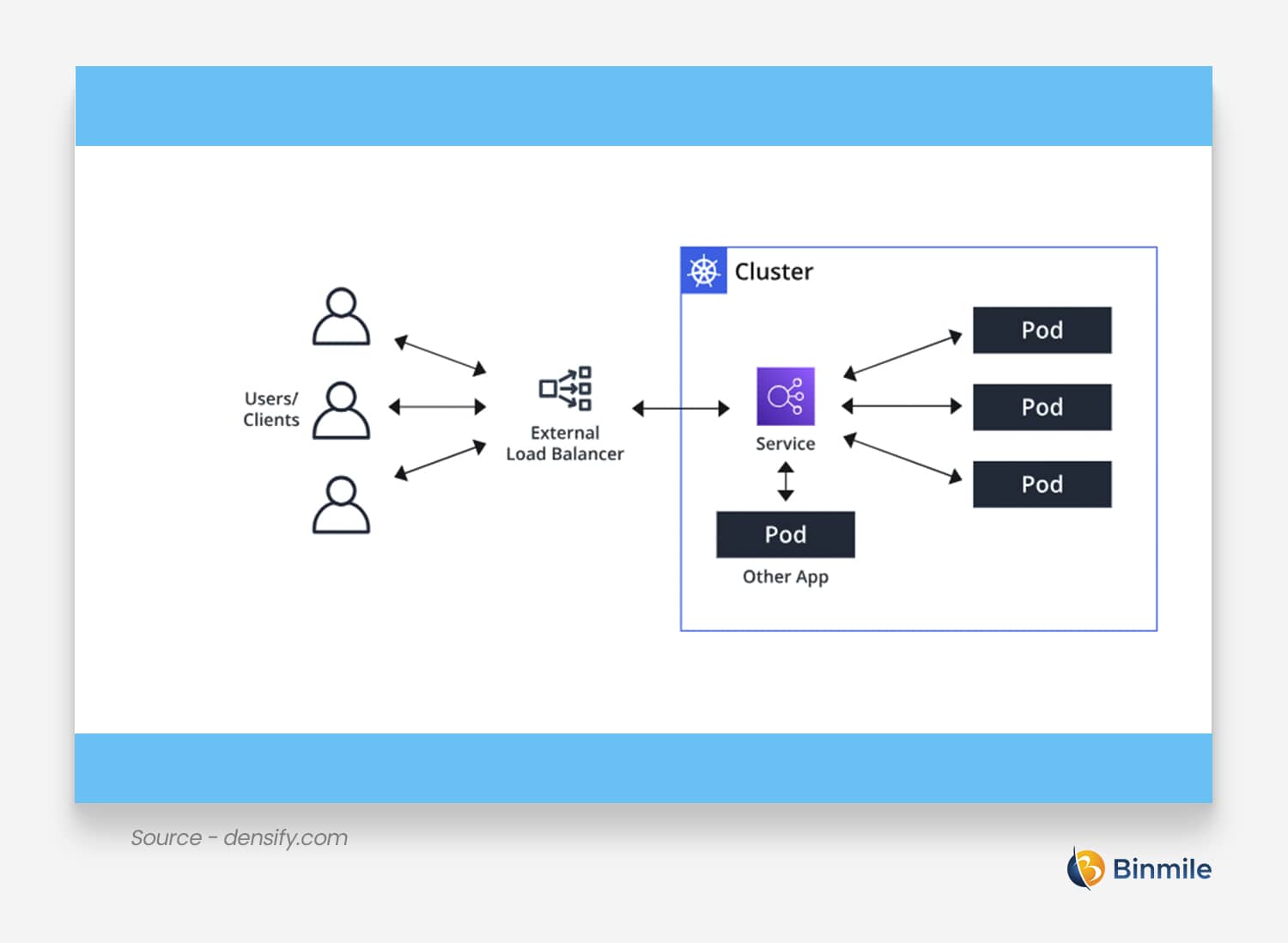 LoadBalancer | Kubernetes Services | Binmile