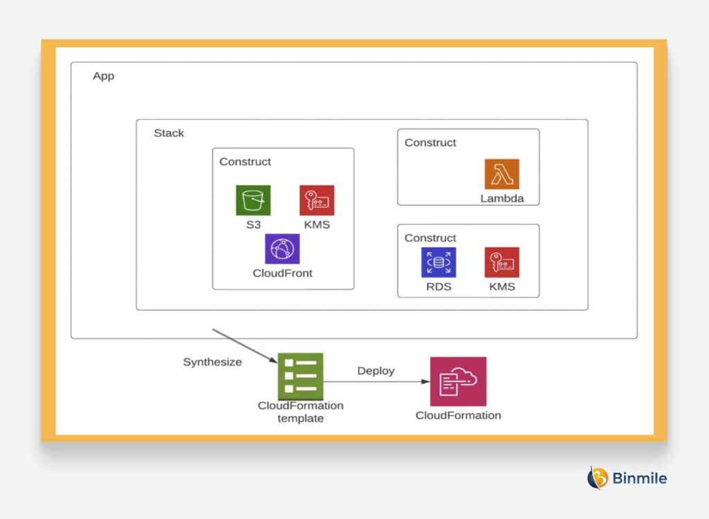 5 Ways To Build Scalable Cloud Infrastructure With Aws Cdk