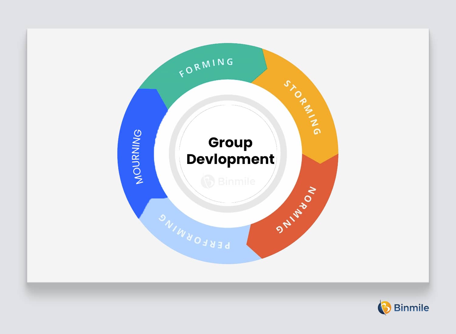 Tuckman Team Building Models | Binmile