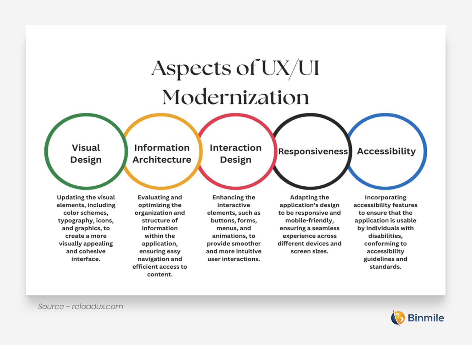 UI/UX App Modernization | Binmile