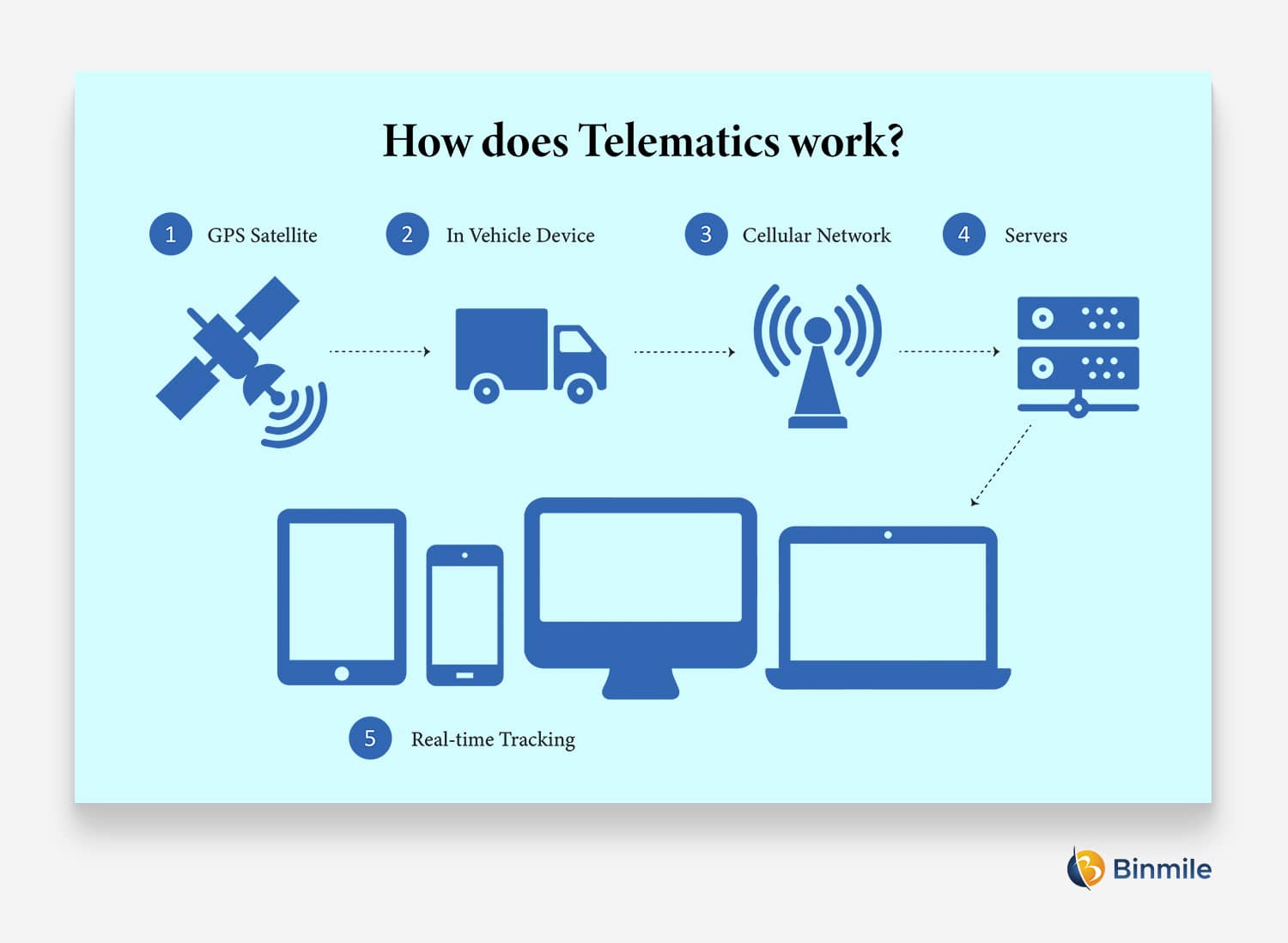 Telematics in Software Insurance Industry | Binmile