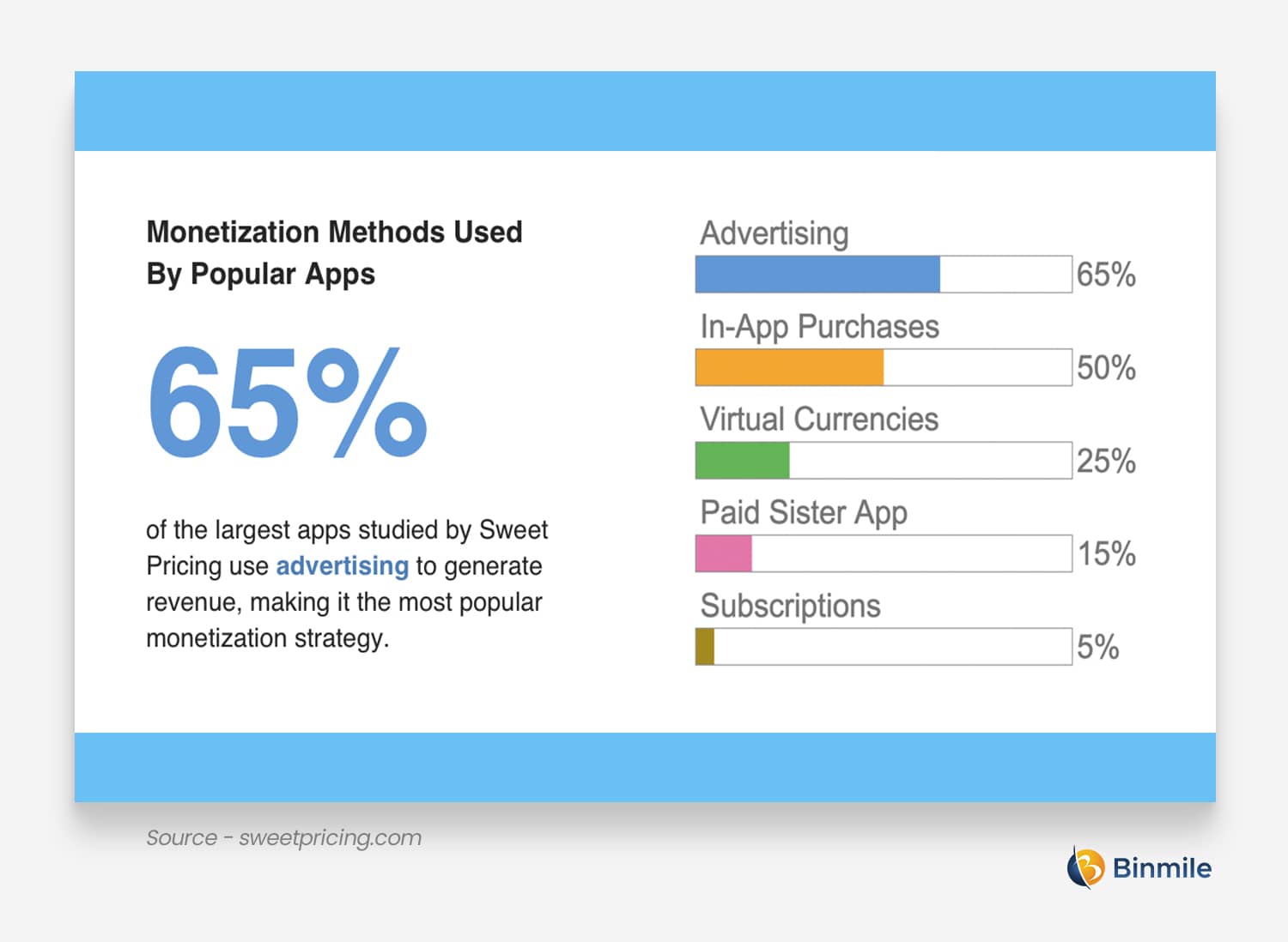 App Monetization Models | Binmile