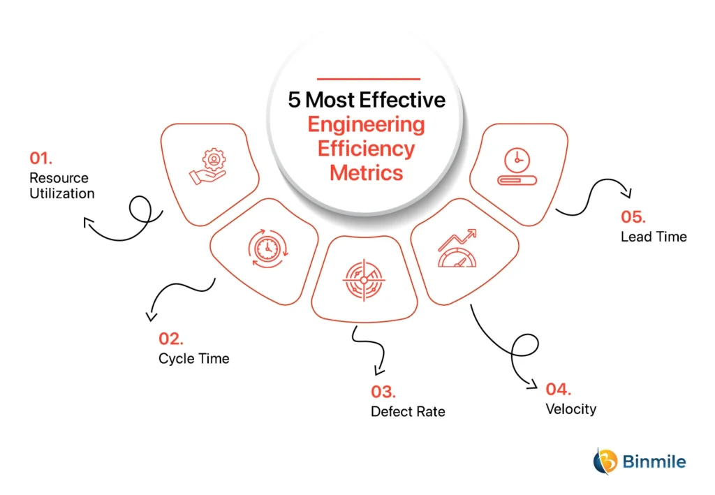 5 Most Effective Engineering Efficiency Metrics | binmile