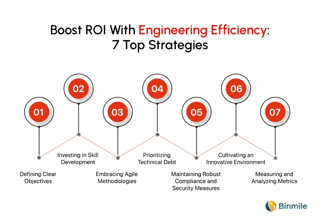 Boost ROI With Engineering Efficiency | Binmile