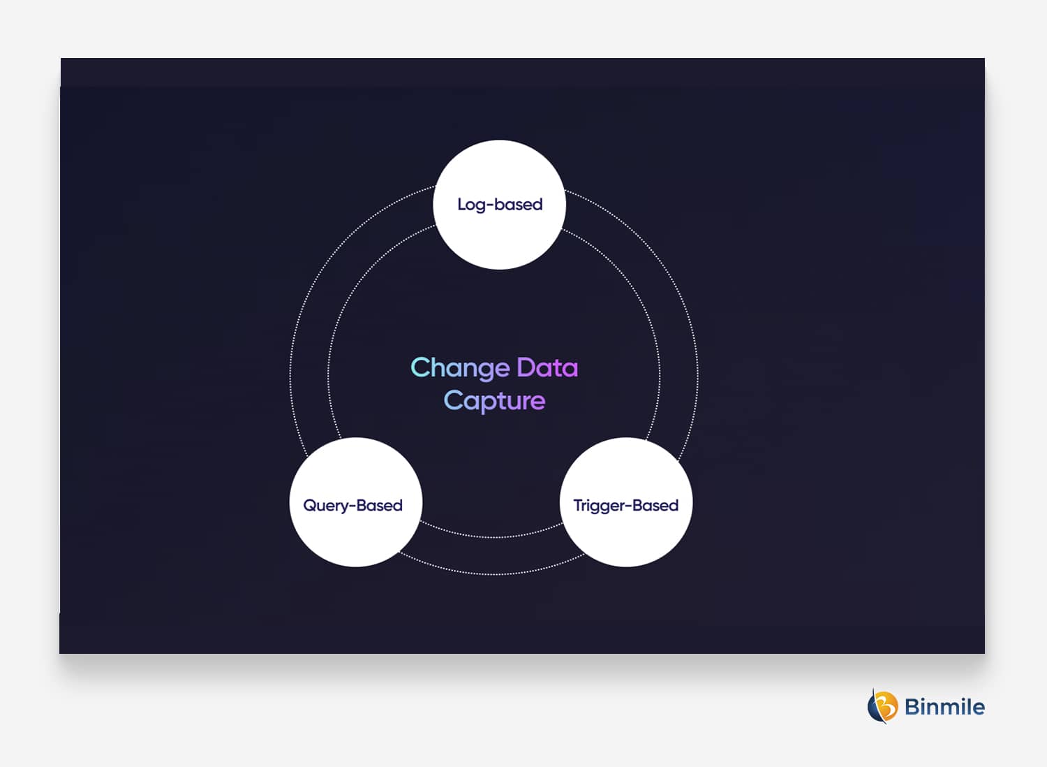 Change Data Capture | Binmile