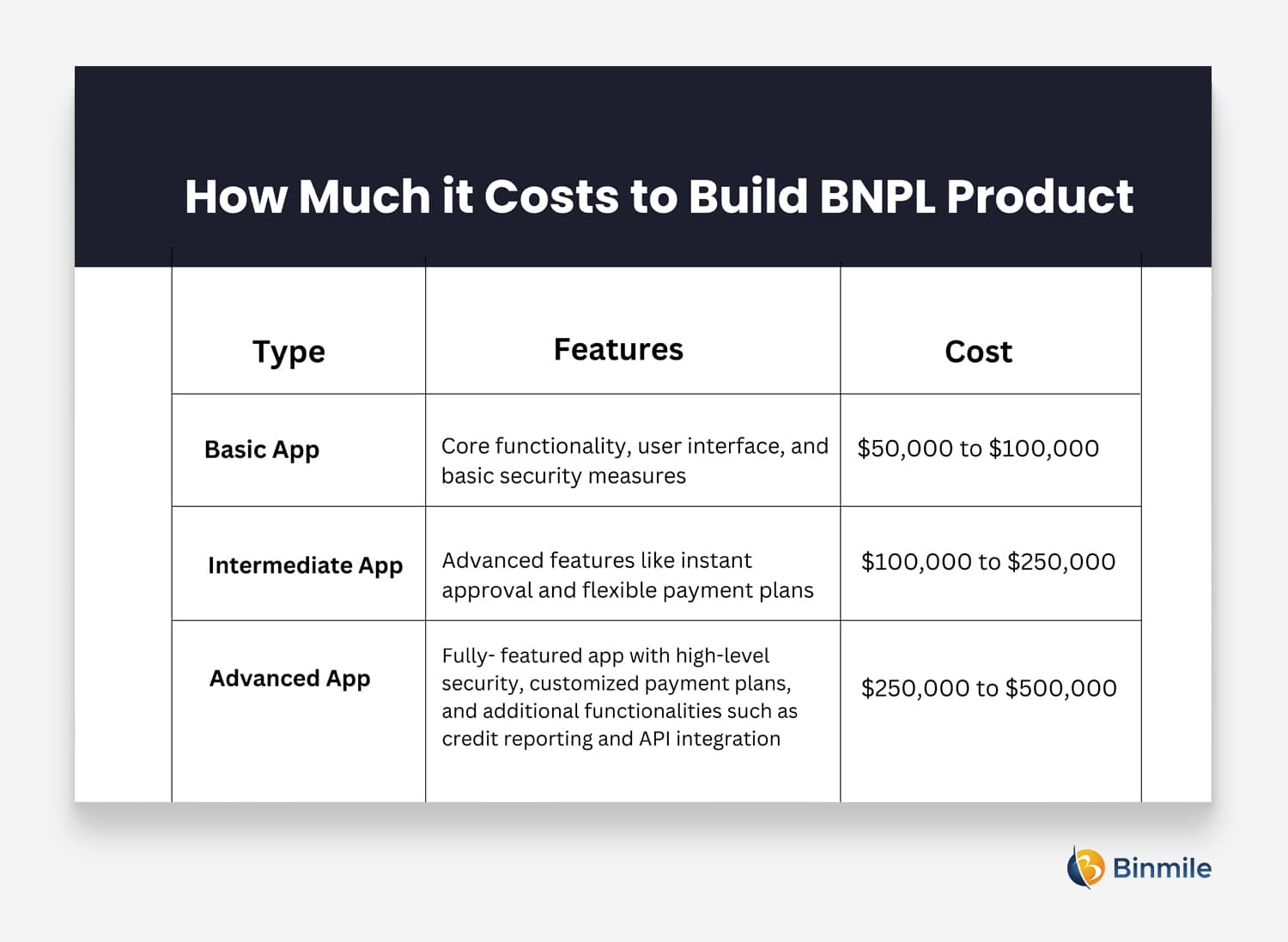 BNPL Product development cost | Binmile