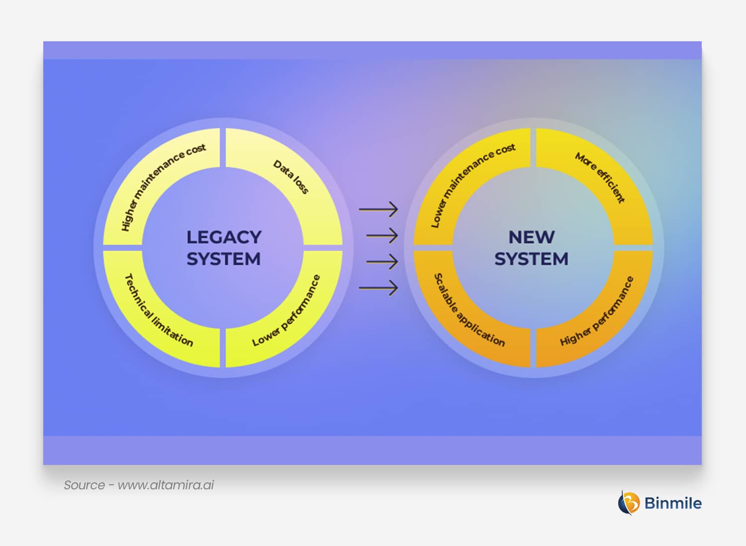 Legacy System Migration | Binmile