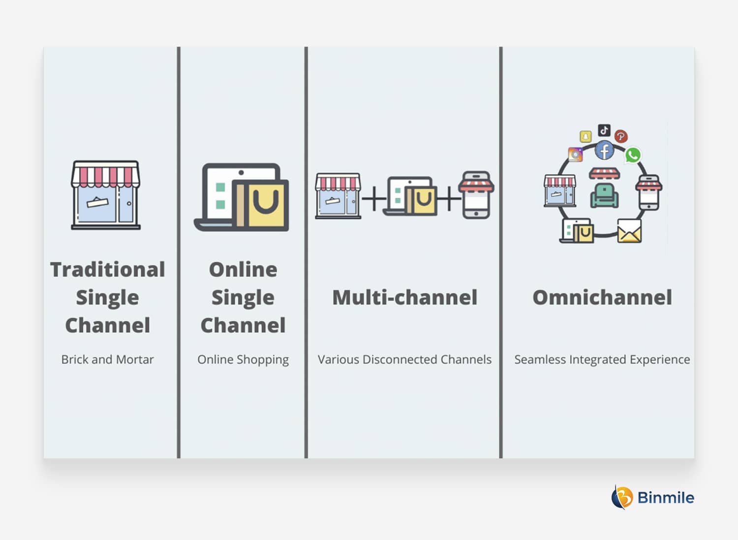 Omnichannel Retail Strategy | Binmile