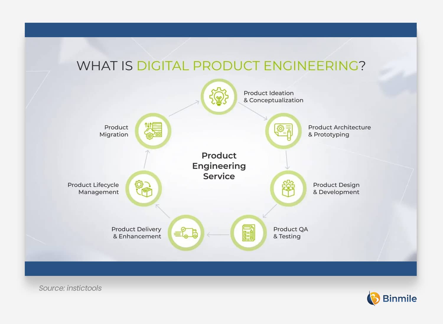 Digital product Engineering | Binmile