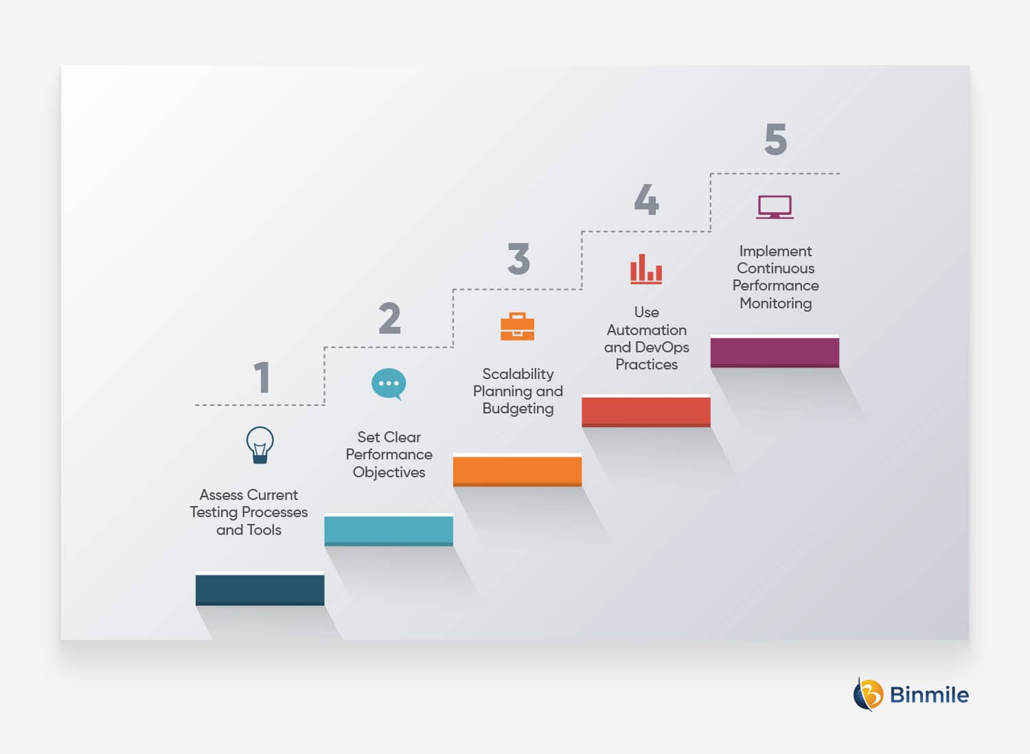 performance testing to performance engineering | Binmile