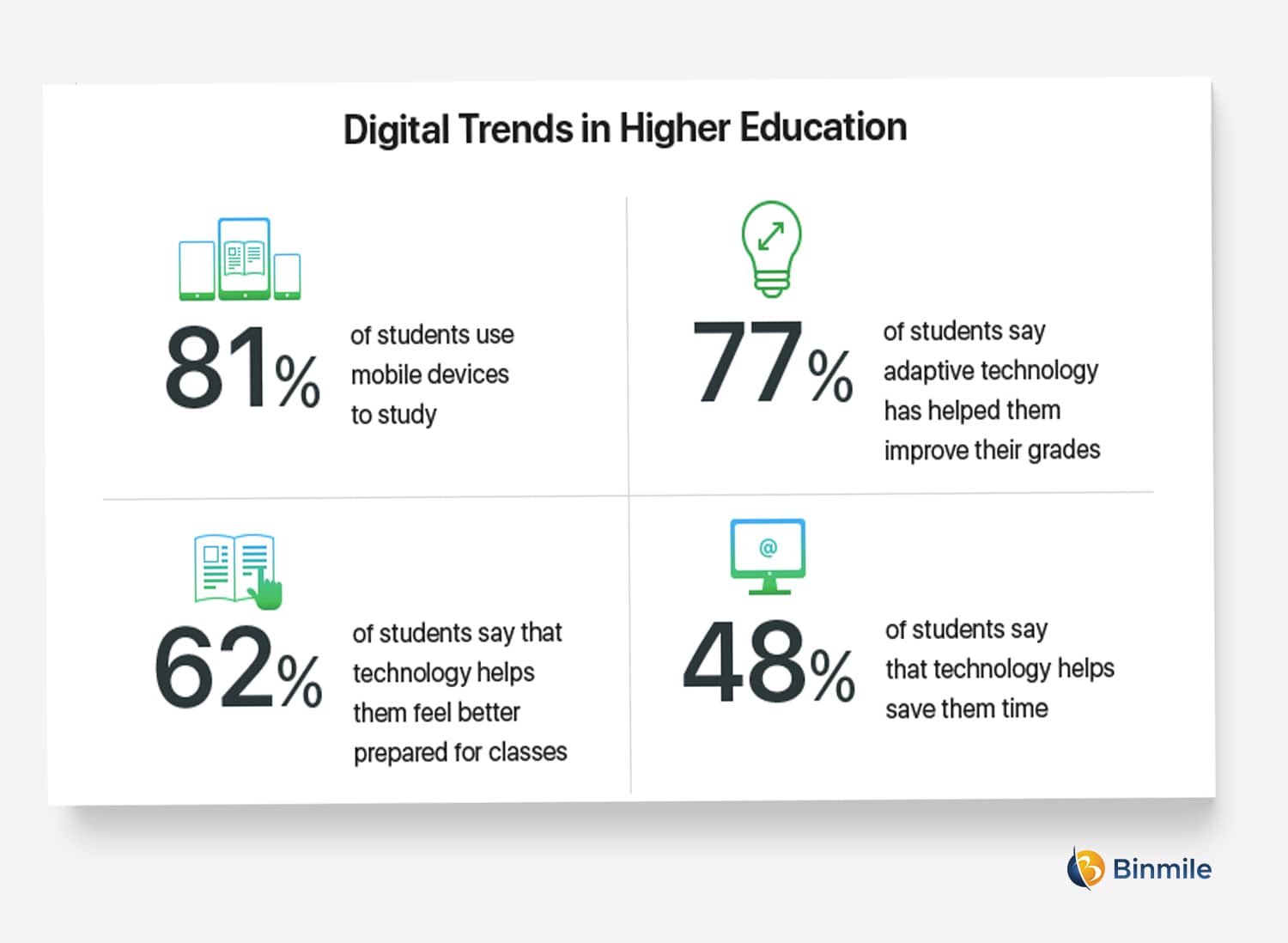 Data Science In EdTech | Binmile