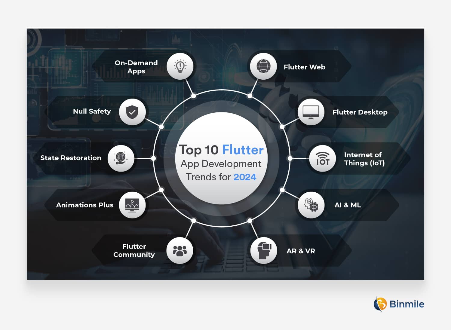 Top 10 Flutter App Development Trends | Binmile