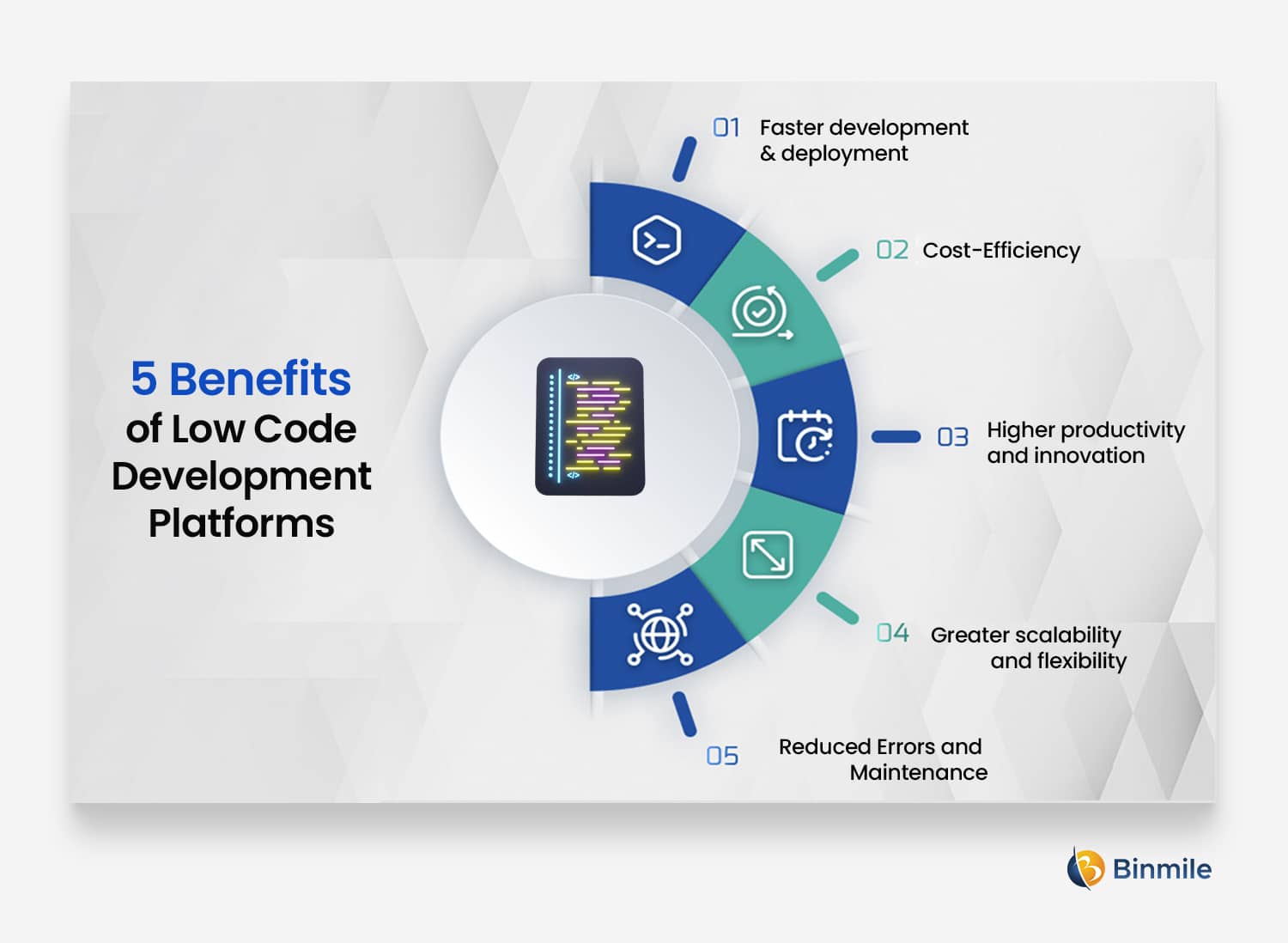 Benefits of Low Code Software Development | Binmile