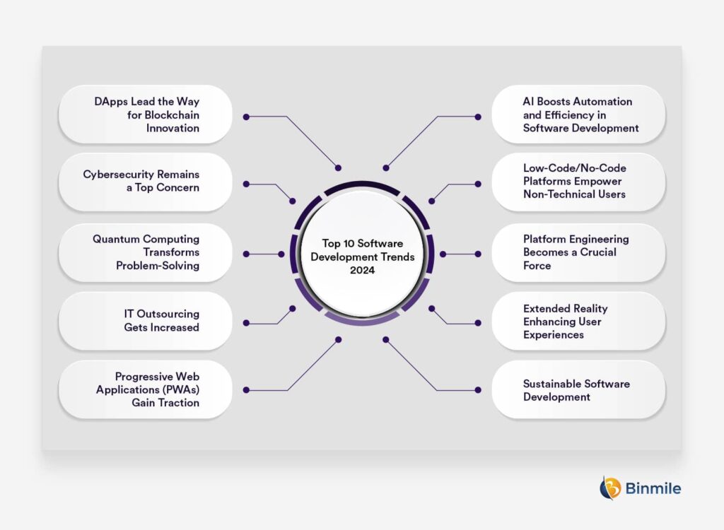 Top 10 Software Development Trends 2024   Game Changing Software Development Trends 2024 1024x750 