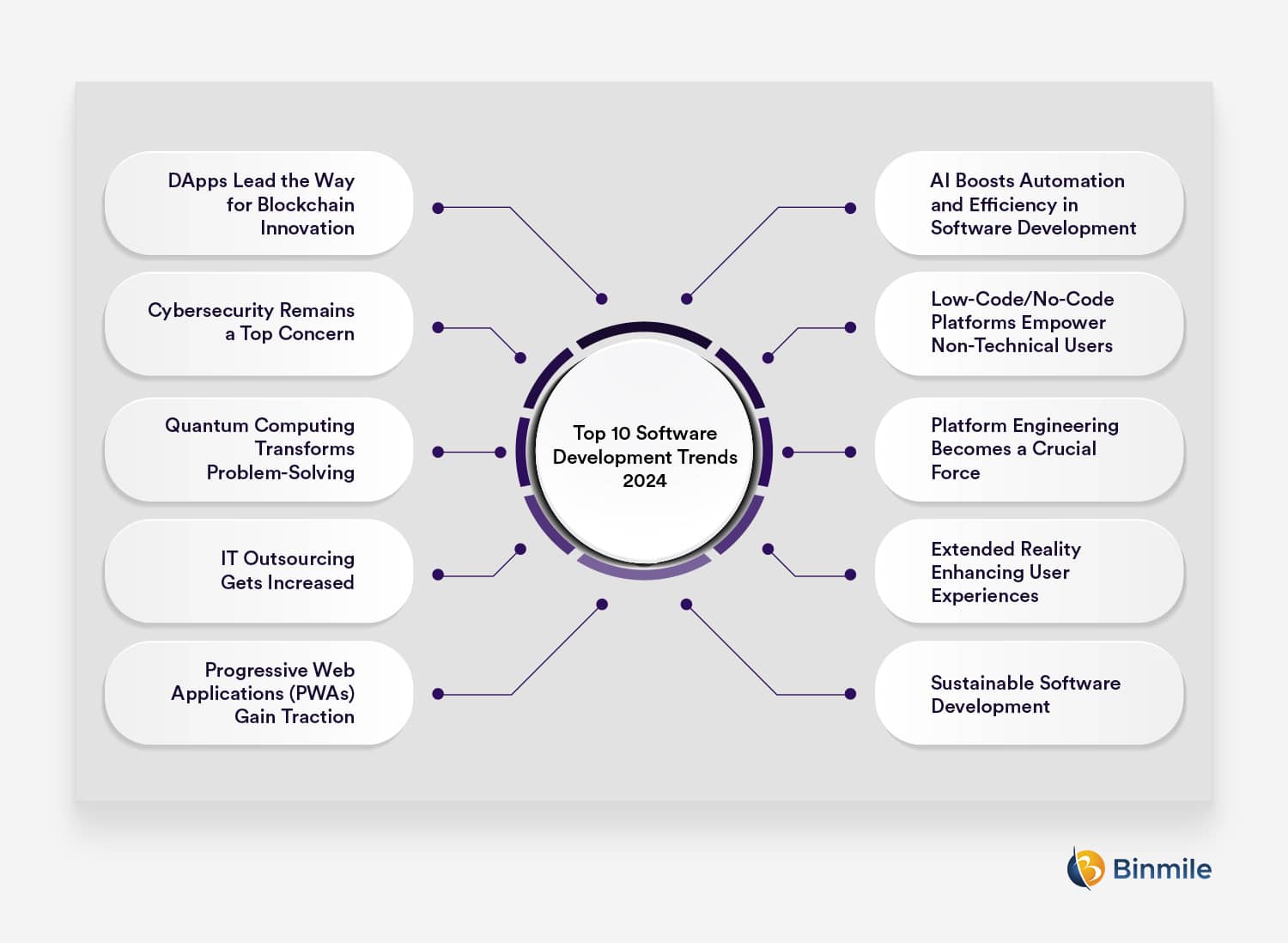 Top 10 Software Development Trends 2024