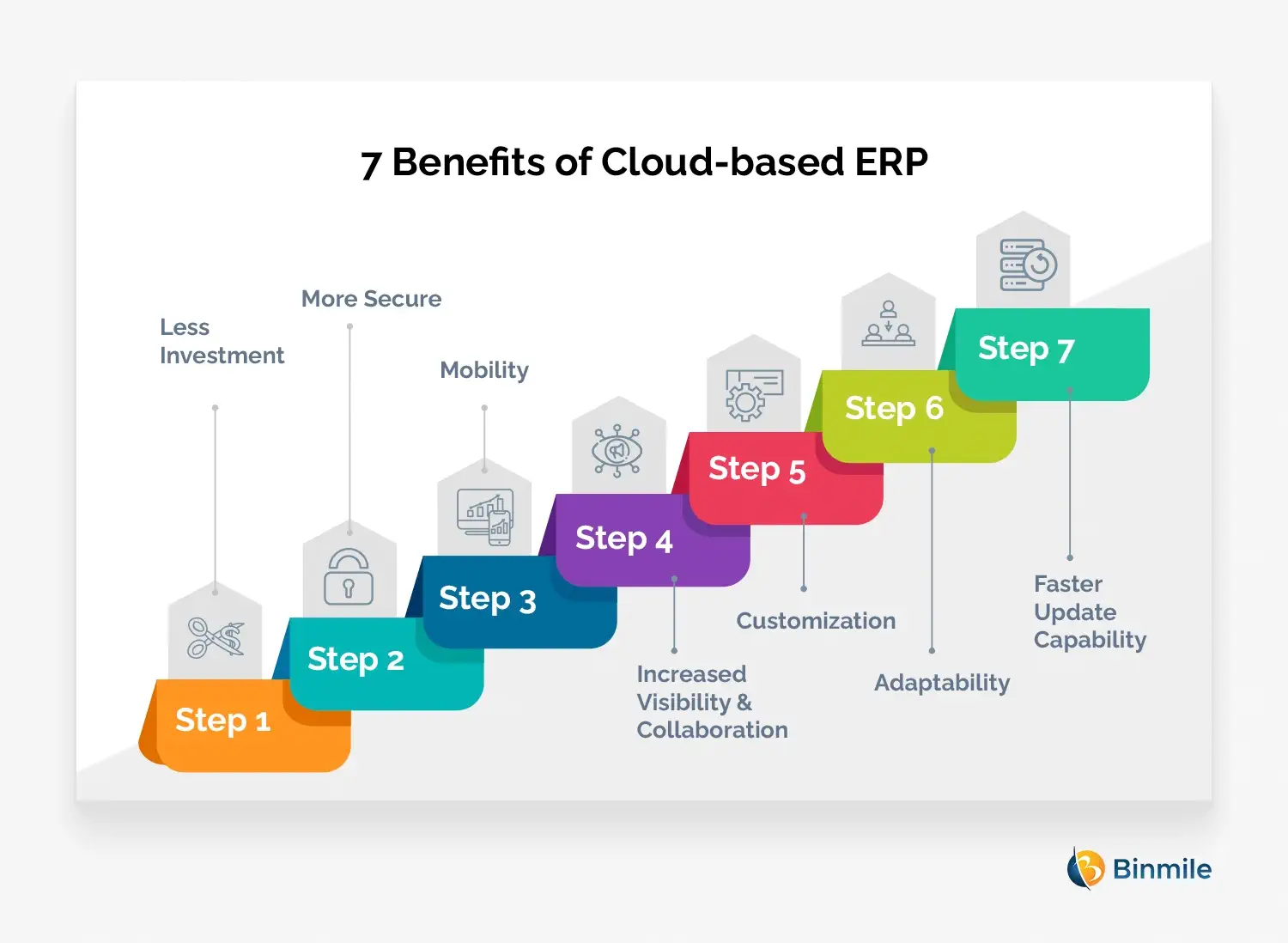 Los 7 principales beneficios del software ERP en la nube |  Binmile