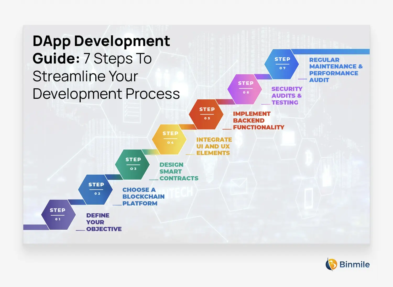 7 pasos para agilizar el proceso de desarrollo de DApps |  Binmile