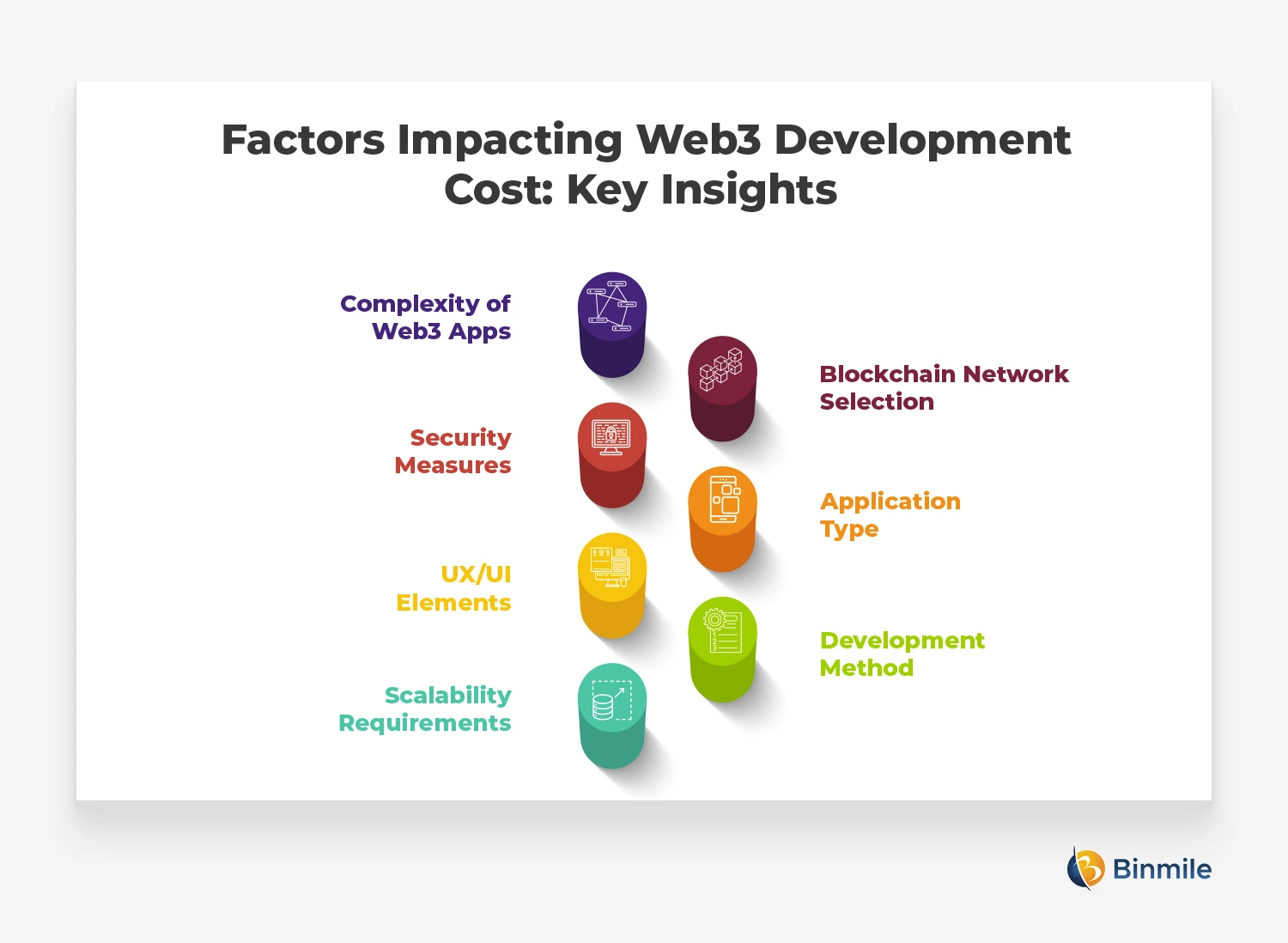 Factors Impacting on Web3 Development Cost | Binmile