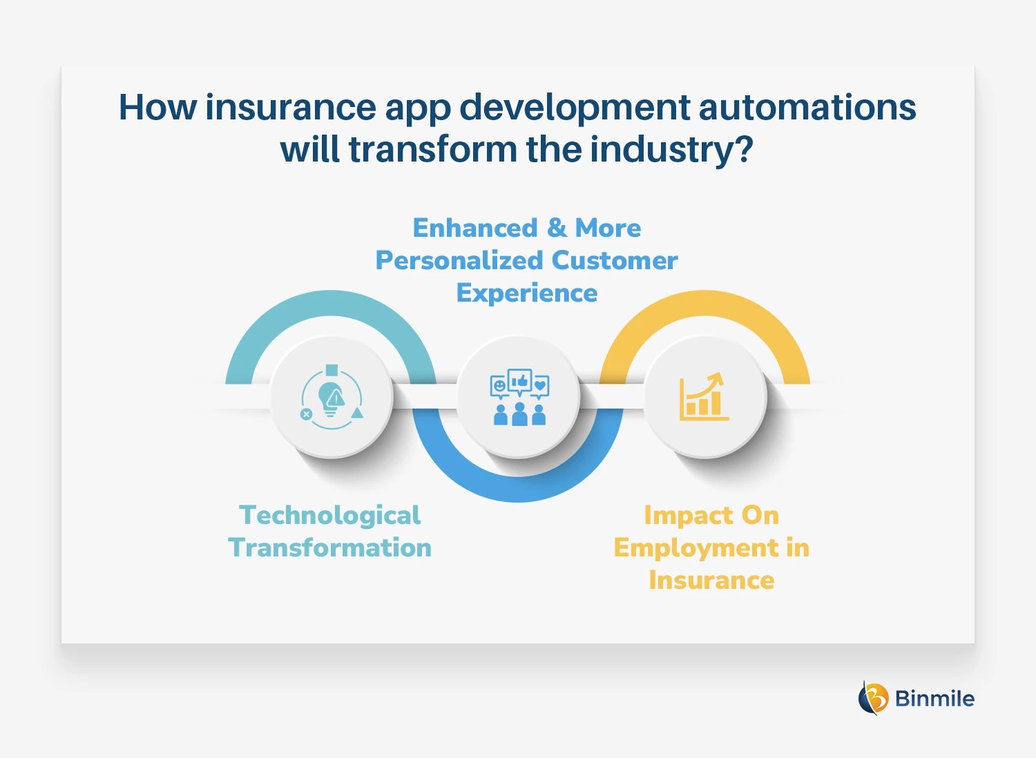 insurance app development automations | Binmile