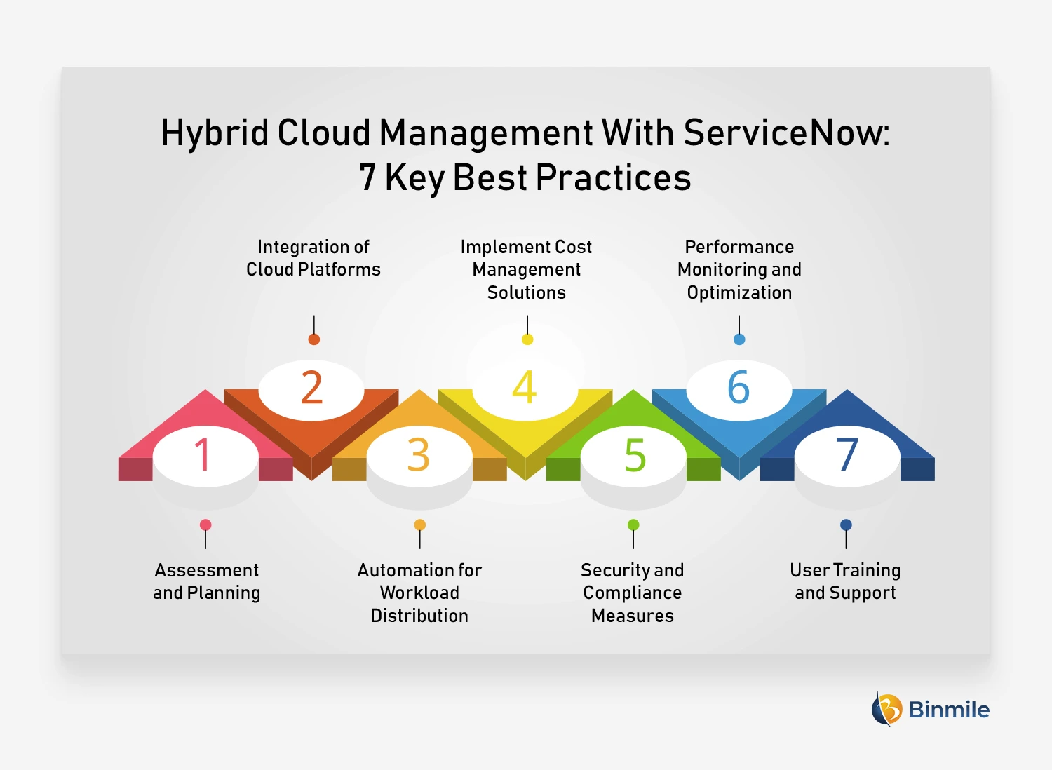 7 Steps to Effective Hybrid Cloud Management With ServiceNow | Binmile