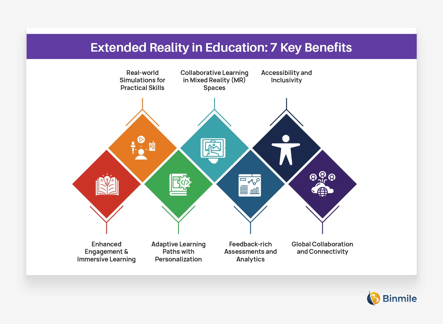 Benefits of Extended Reality in Education | Binmile