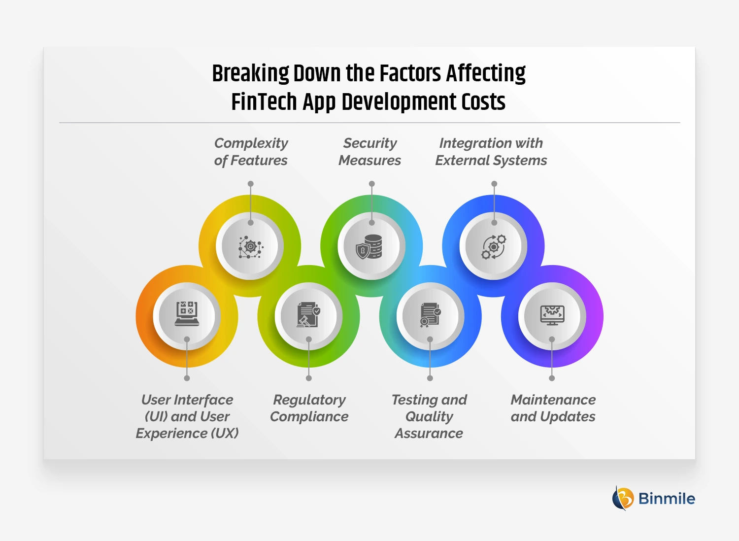 Factors for FinTech App Development Cost | Binmile