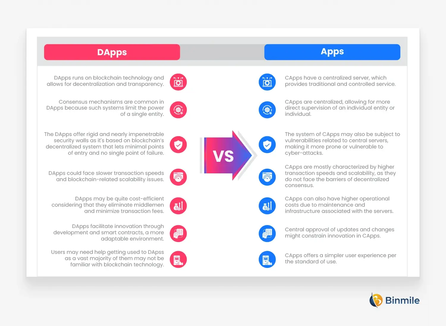 DApps Vs Apps | Key Differences | Binmile