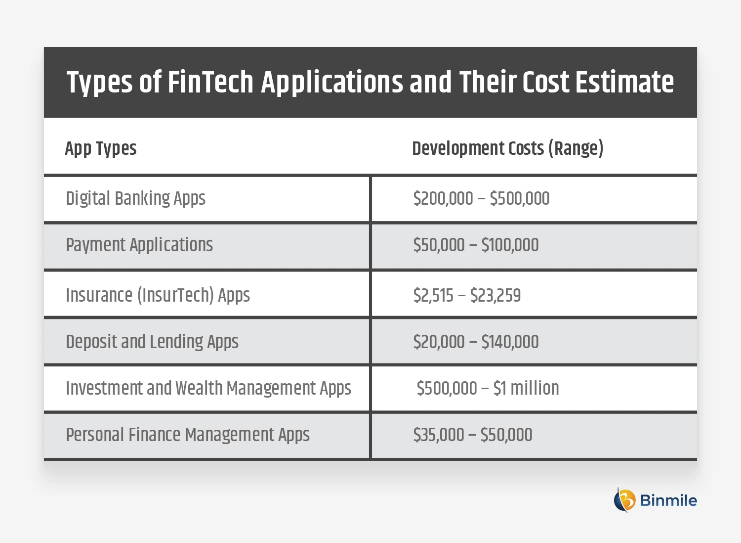 Types of FinTech App and Cost Estimations | Binmile