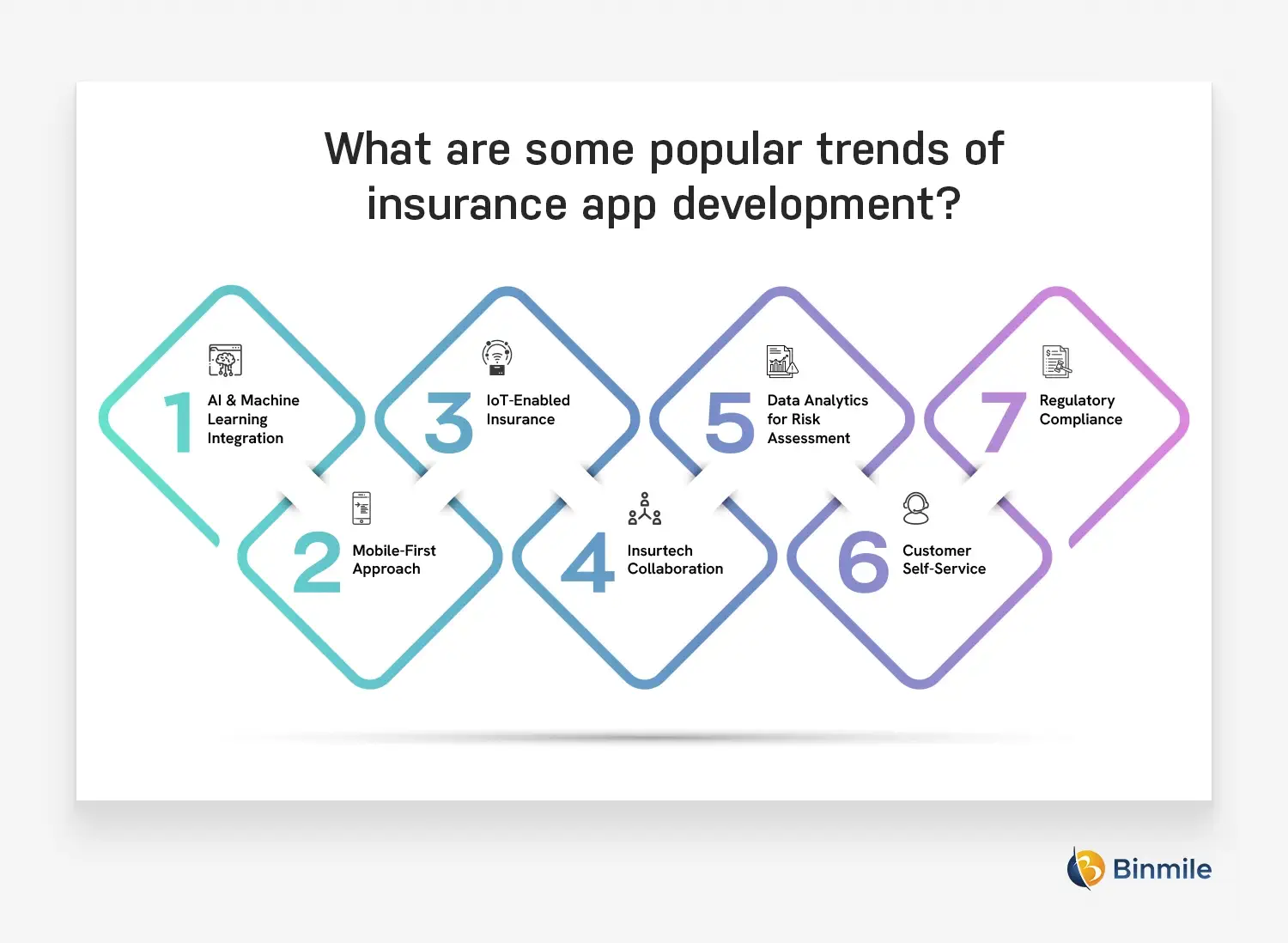 Popular Trends of Insurance App Development | Binmile
