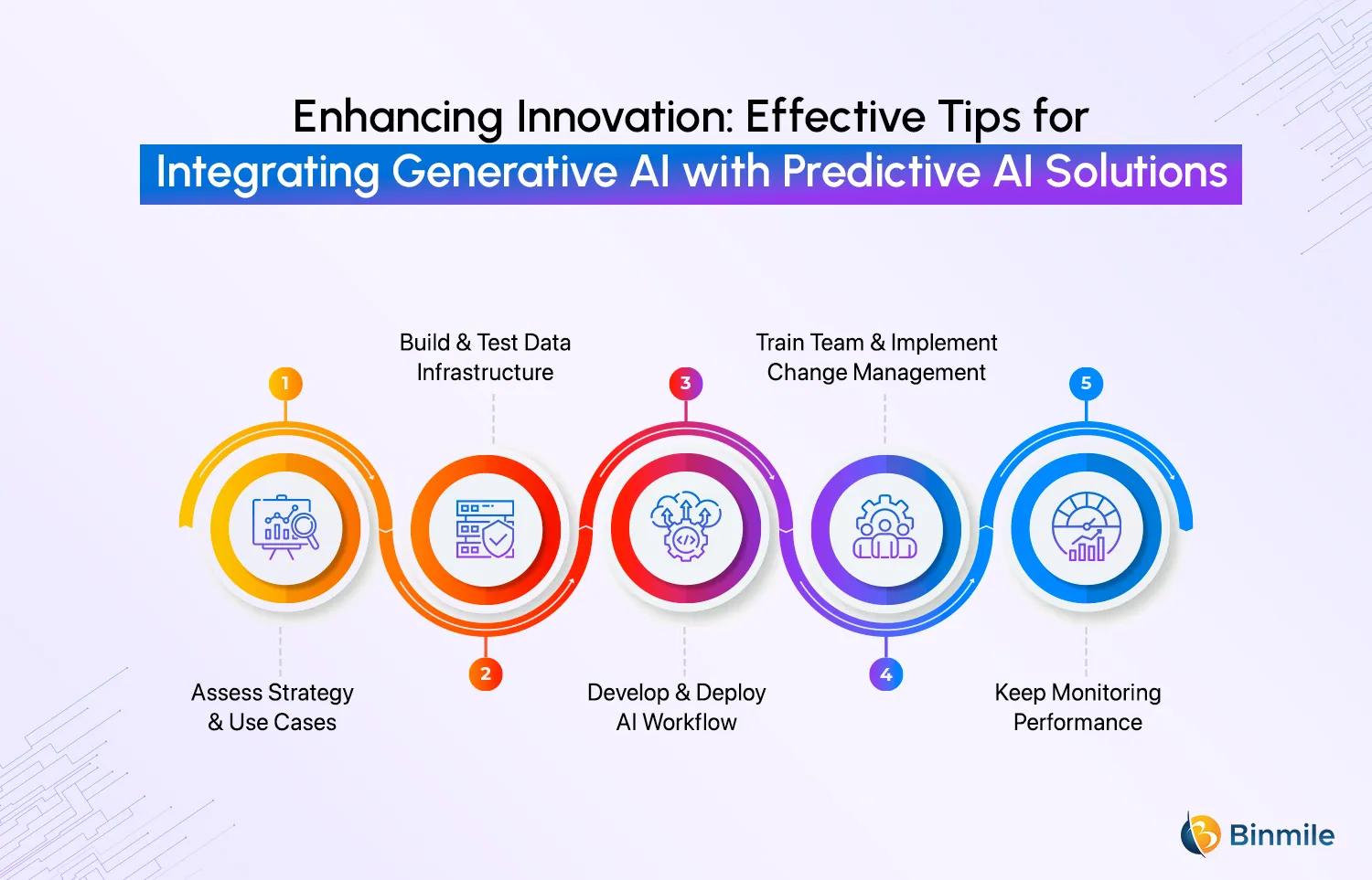 Process to Implement Generative AI and Predictive AI | Binmile