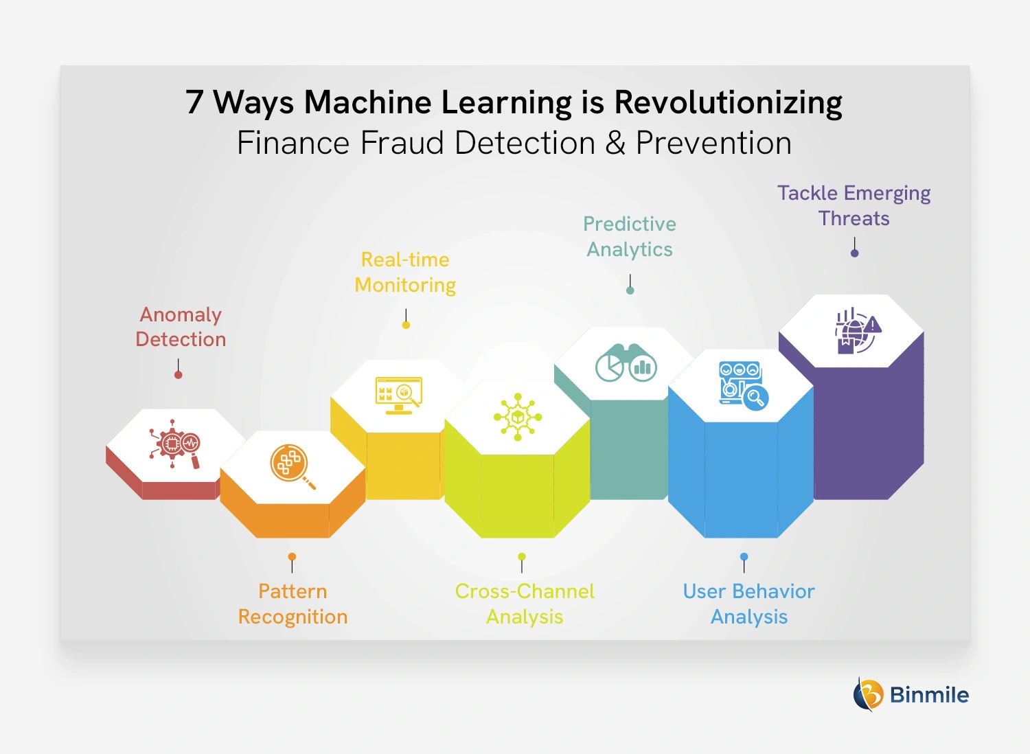 Machine Learning for Fraud Detection | Ways for Detection and Prevention | Binmile