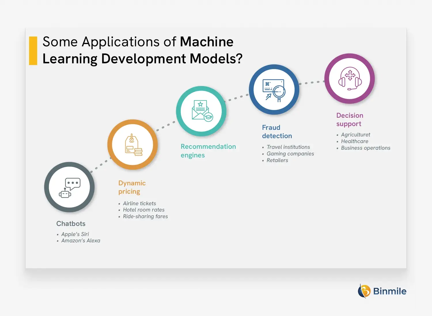 Popular Applications of Machine Learning Development Models | Binmile