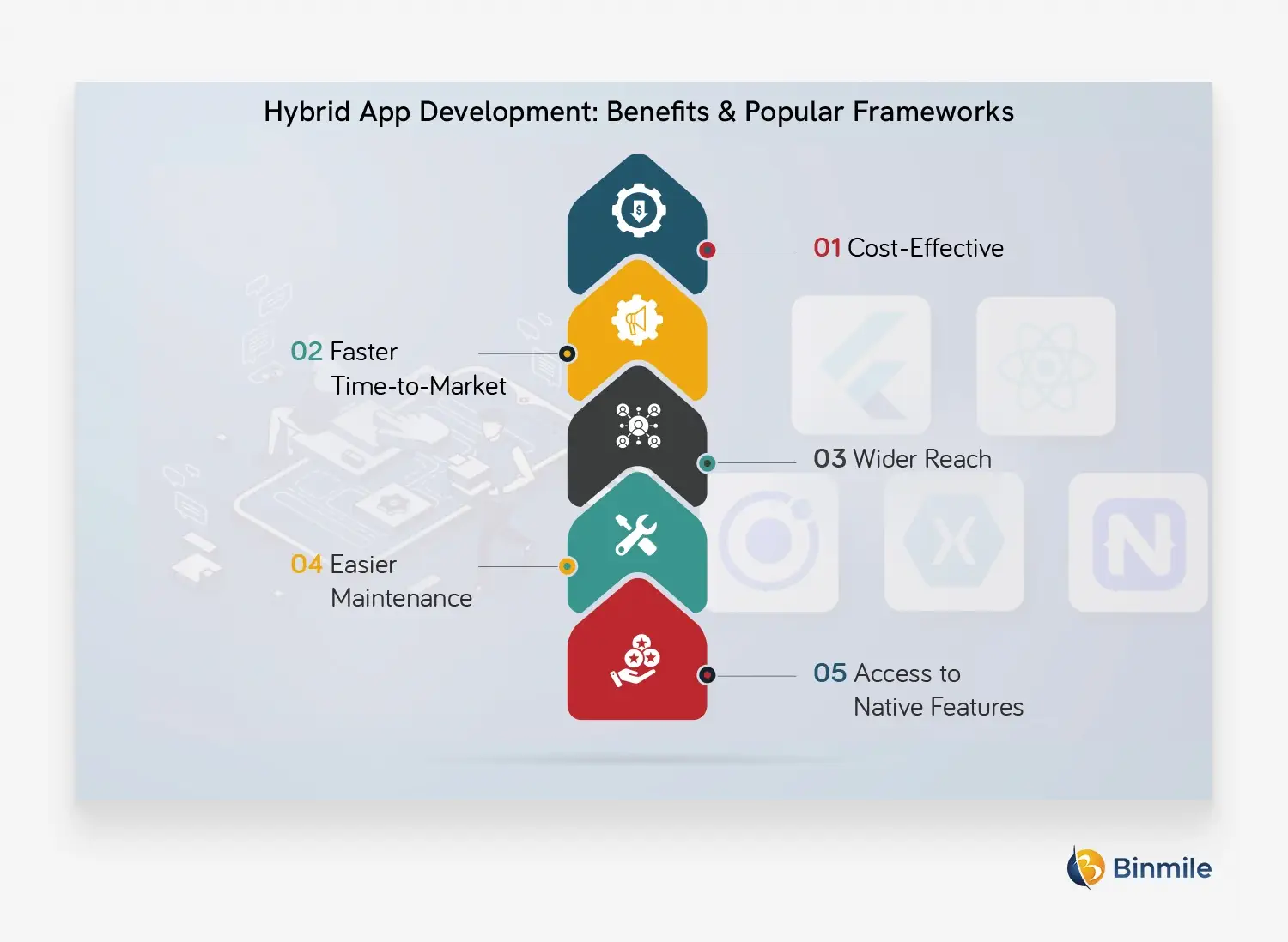 Beneficios y marcos populares de la aplicación híbrida |  Binmile
