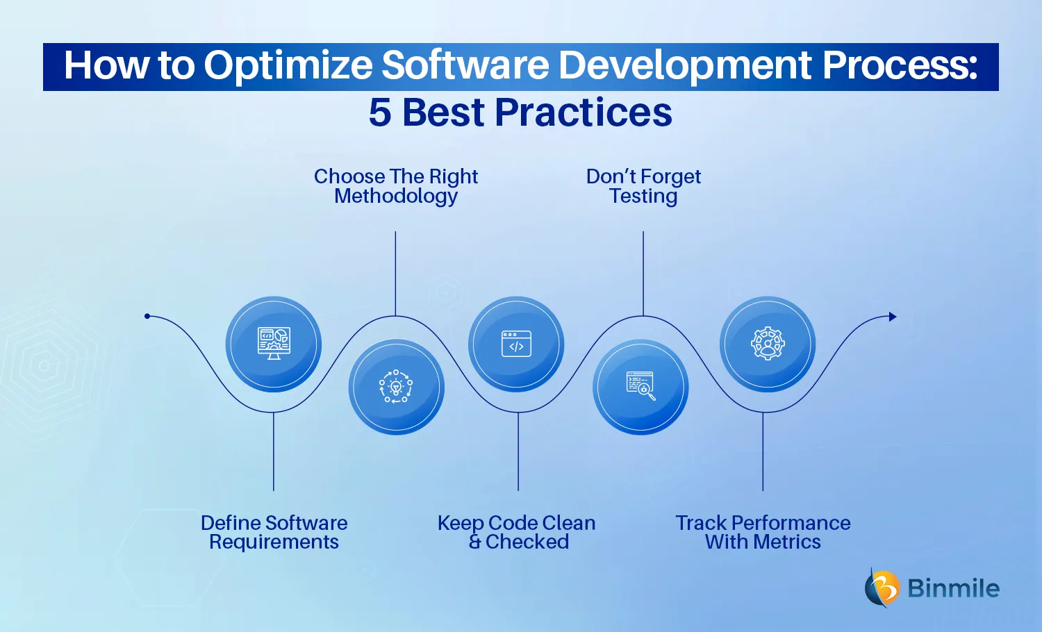 Best Practices for Software Development Process | Binmile