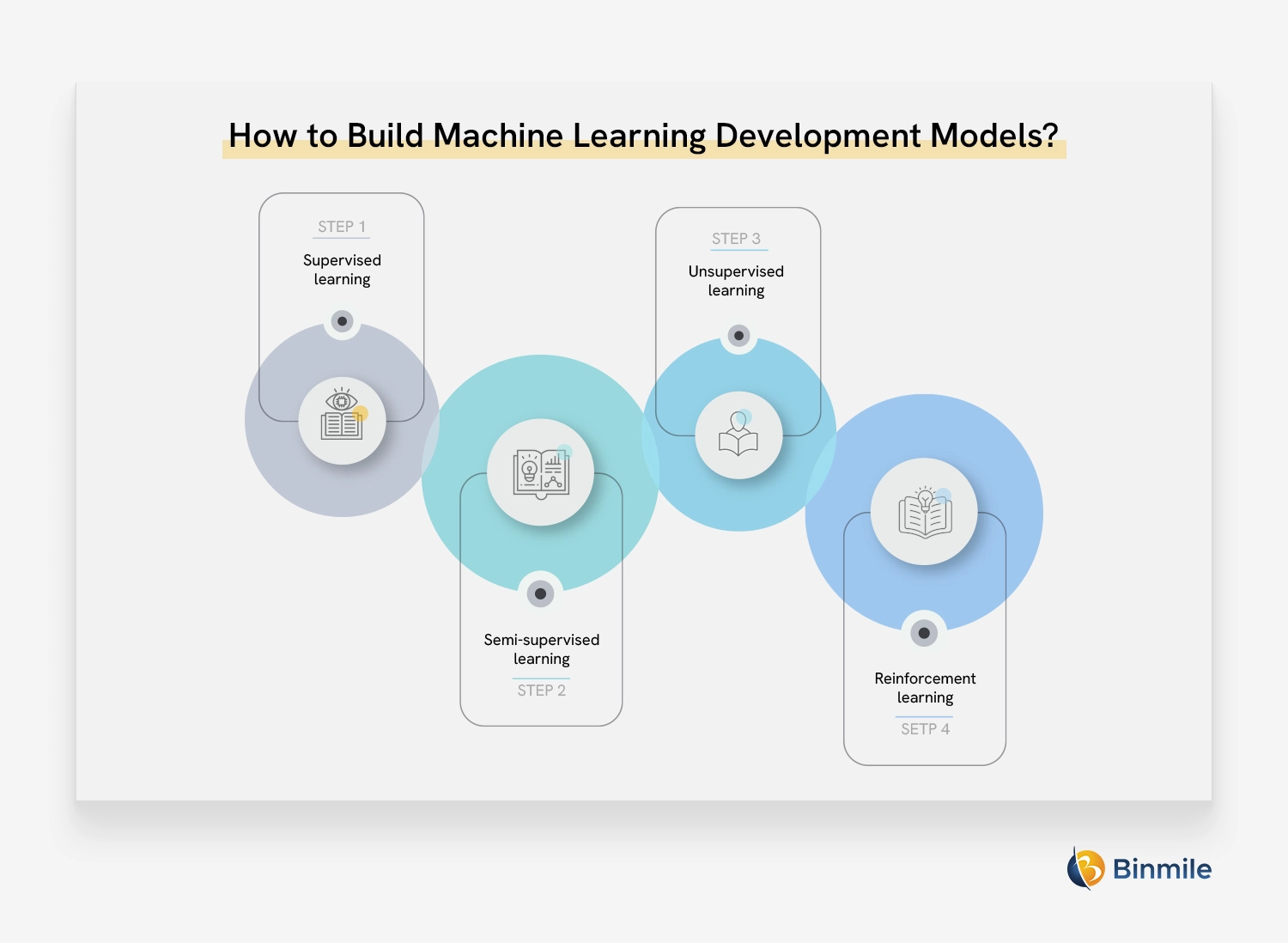 4 ways to build machine learning development models | Binmile