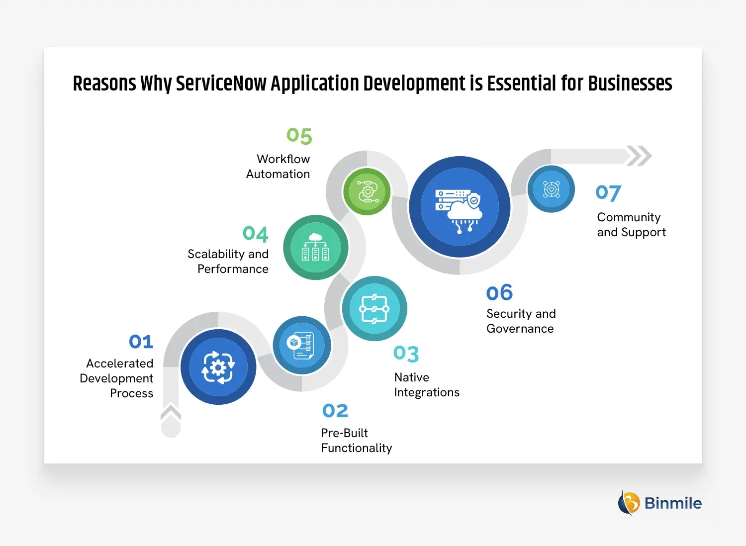 Importance of ServiceNow Custom App Development | Binmile