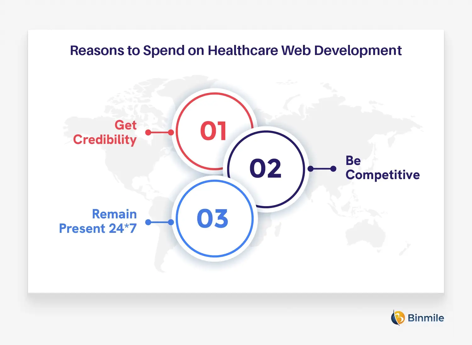 Reasons to Spend on Healthcare Web Development | Binmile