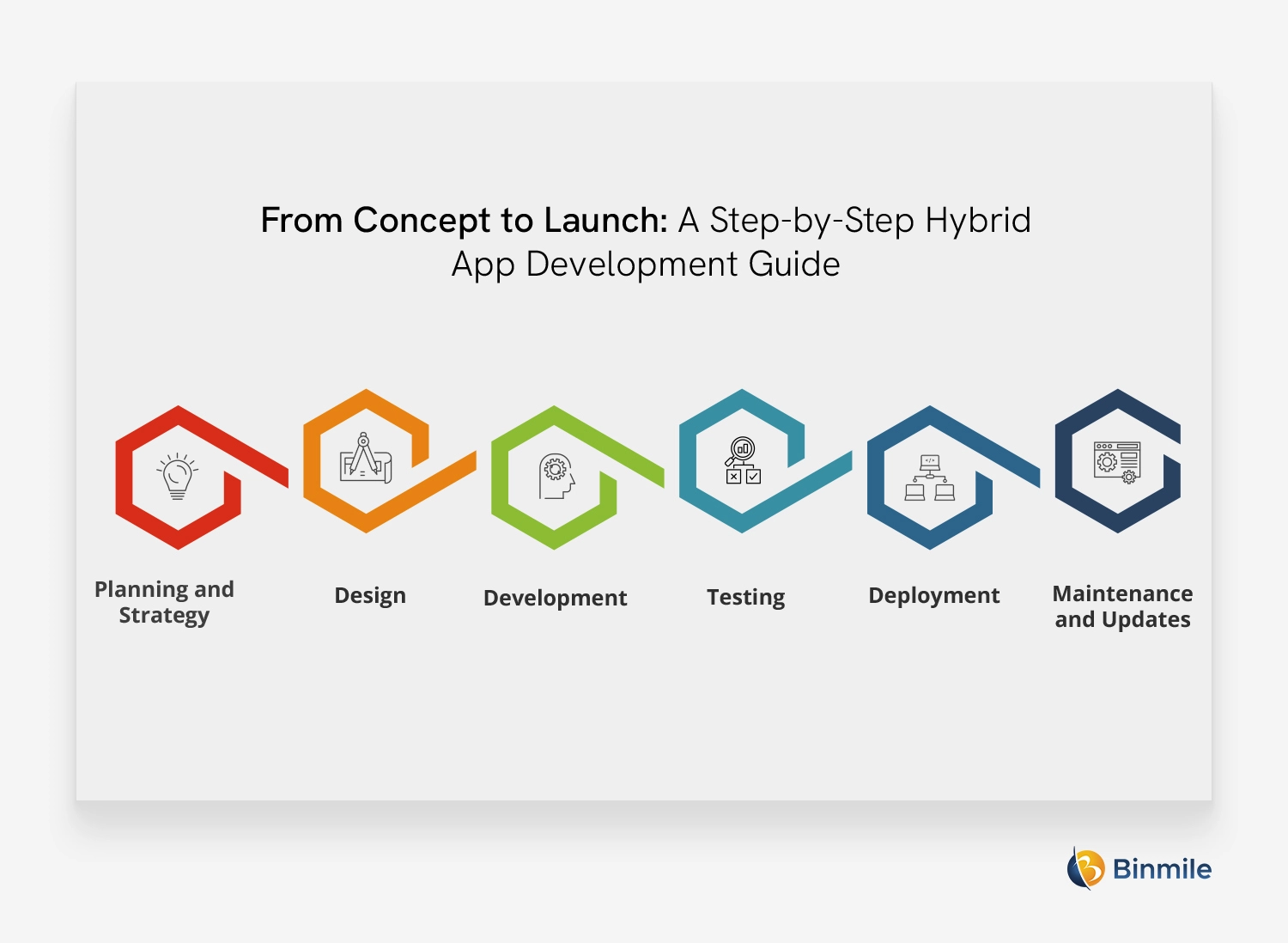 Hybrid App Development Process | Step-by-Step Guide | Binmile