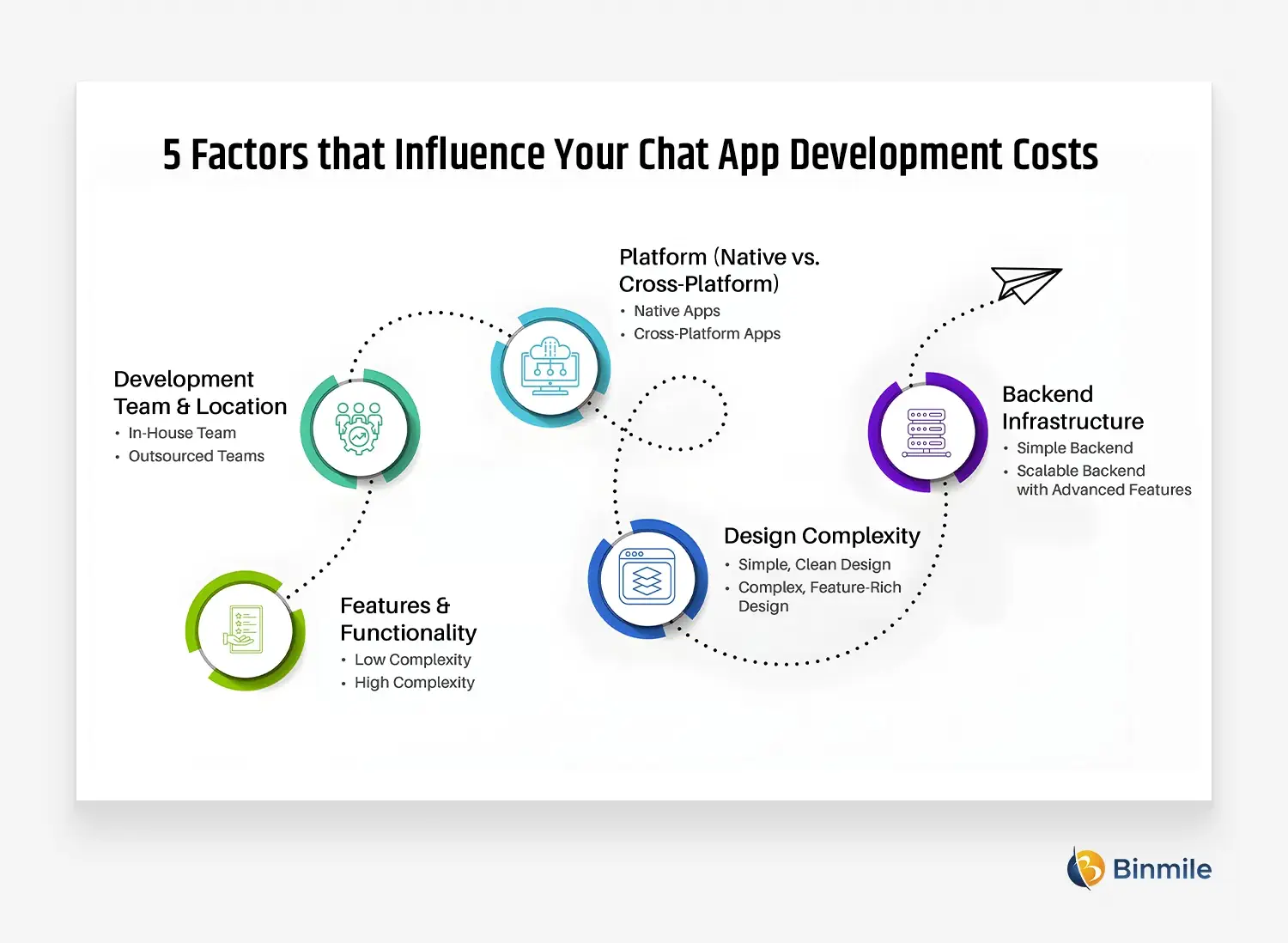 5 Factors that Influence Your Chat App Development Costs | Binmile