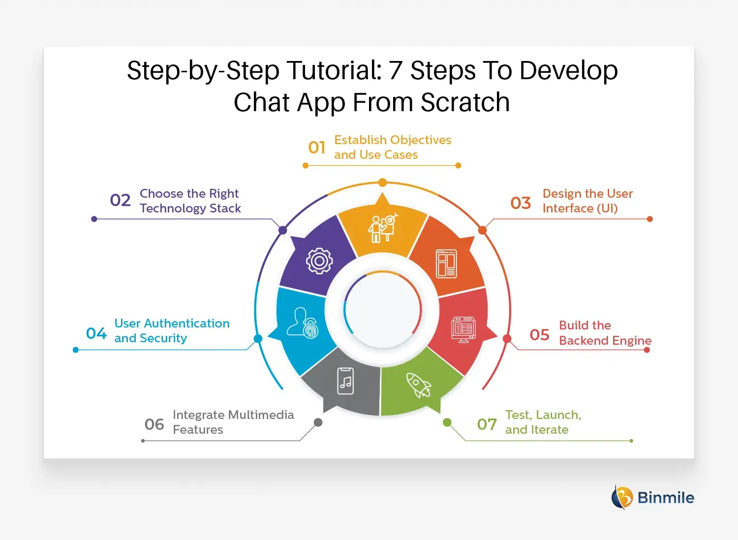 7 Steps To Develop Chat App From Scratch | Binmile